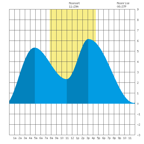 Tillamook tide chart for Monday, December 12, 2022