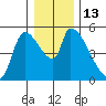 Tillamook tide chart for Tuesday, December 13, 2022