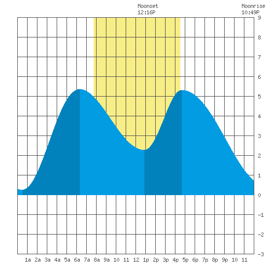 Tillamook tide chart for Wednesday, December 14, 2022
