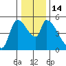 Tillamook tide chart for Wednesday, December 14, 2022