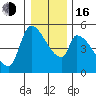 Tillamook tide chart for Friday, December 16, 2022