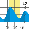 Tillamook tide chart for Saturday, December 17, 2022
