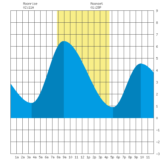 Tillamook tide chart for Sunday, December 18, 2022