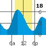 Tillamook tide chart for Sunday, December 18, 2022