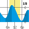 Tillamook tide chart for Monday, December 19, 2022