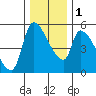 Tillamook tide chart for Thursday, December 1, 2022