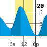 Tillamook tide chart for Tuesday, December 20, 2022