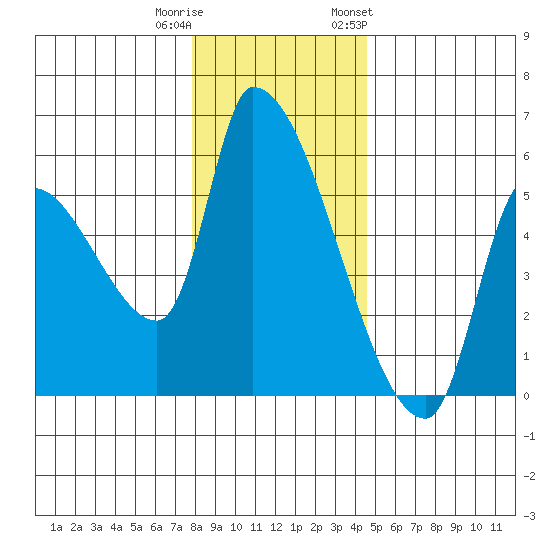 Tillamook tide chart for Wednesday, December 21, 2022