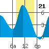 Tillamook tide chart for Wednesday, December 21, 2022