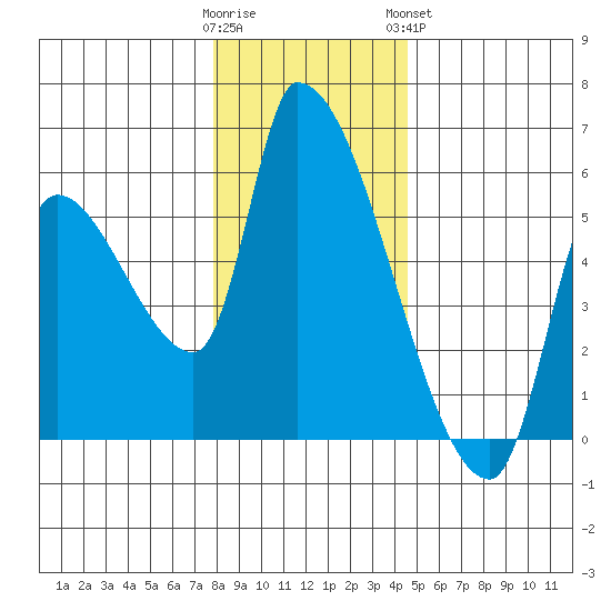 Tillamook tide chart for Thursday, December 22, 2022