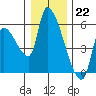 Tillamook tide chart for Thursday, December 22, 2022