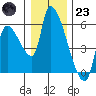 Tillamook tide chart for Friday, December 23, 2022
