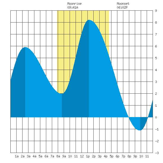 Tillamook tide chart for Saturday, December 24, 2022