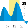 Tillamook tide chart for Sunday, December 25, 2022