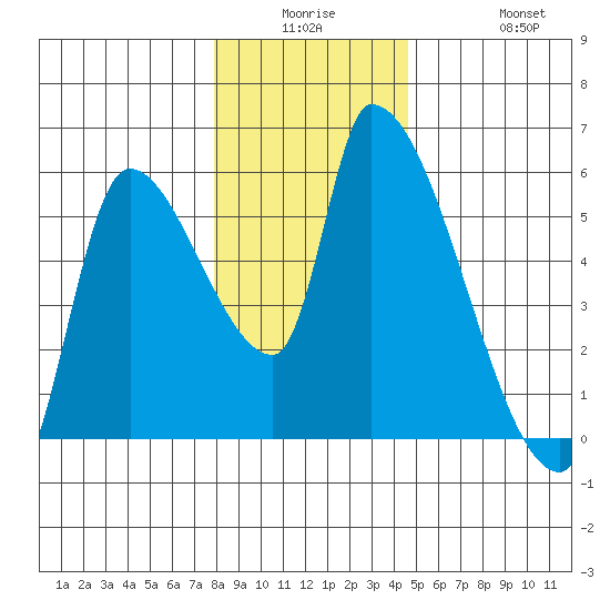 Tillamook tide chart for Monday, December 26, 2022