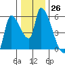 Tillamook tide chart for Monday, December 26, 2022