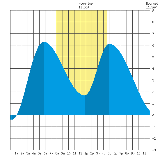 Tillamook tide chart for Wednesday, December 28, 2022