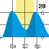 Tillamook tide chart for Wednesday, December 28, 2022