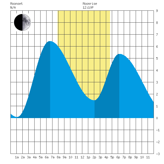 Tillamook tide chart for Thursday, December 29, 2022