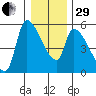 Tillamook tide chart for Thursday, December 29, 2022