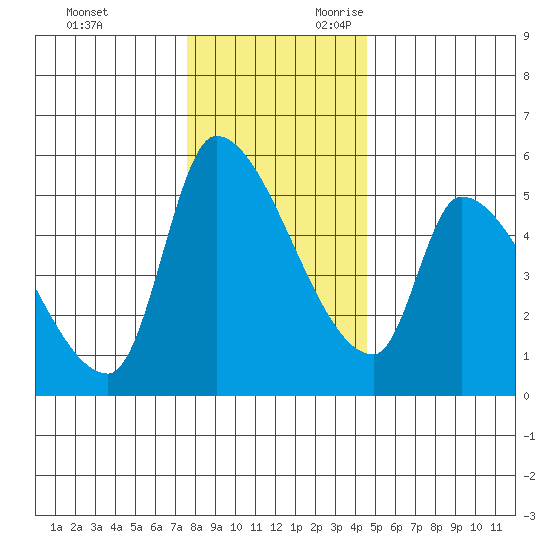 Tillamook tide chart for Friday, December 2, 2022