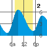 Tillamook tide chart for Friday, December 2, 2022