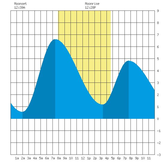 Tillamook tide chart for Friday, December 30, 2022