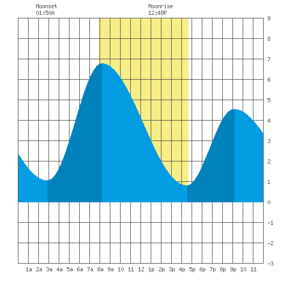 Tillamook tide chart for Saturday, December 31, 2022