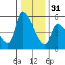 Tillamook tide chart for Saturday, December 31, 2022