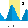 Tillamook tide chart for Saturday, December 3, 2022