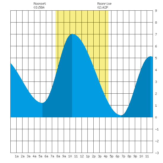 Tillamook tide chart for Sunday, December 4, 2022