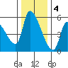 Tillamook tide chart for Sunday, December 4, 2022