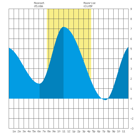Tillamook tide chart for Monday, December 5, 2022