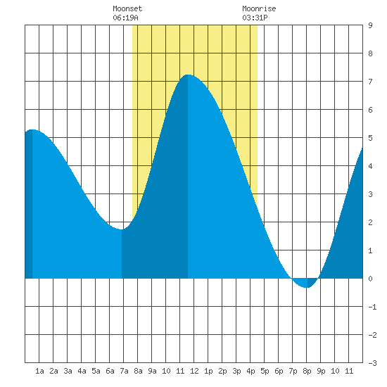 Tillamook tide chart for Tuesday, December 6, 2022