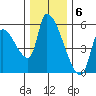 Tillamook tide chart for Tuesday, December 6, 2022