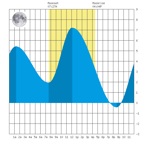 Tillamook tide chart for Wednesday, December 7, 2022