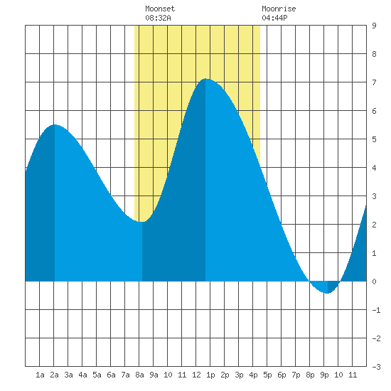 Tillamook tide chart for Thursday, December 8, 2022