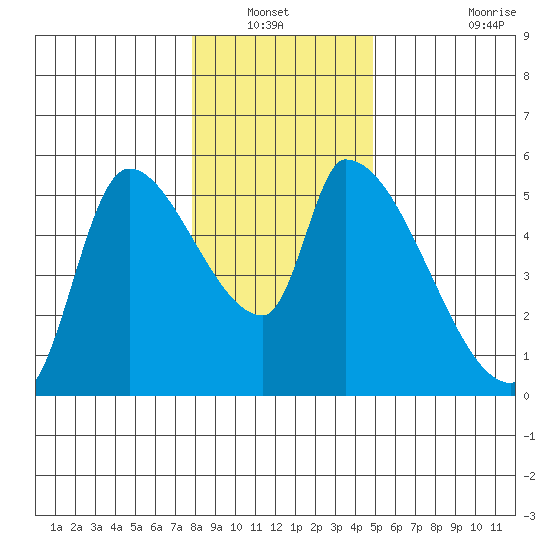 Tillamook tide chart for Wednesday, January 11, 2023