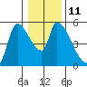 Tillamook tide chart for Wednesday, January 11, 2023