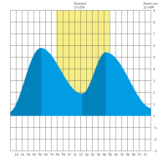 Tillamook tide chart for Thursday, January 12, 2023