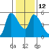 Tillamook tide chart for Thursday, January 12, 2023