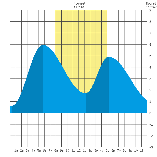 Tillamook tide chart for Friday, January 13, 2023