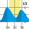 Tillamook tide chart for Friday, January 13, 2023