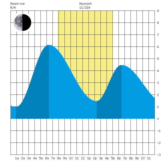 Tillamook tide chart for Saturday, January 14, 2023