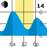 Tillamook tide chart for Saturday, January 14, 2023