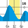 Tillamook tide chart for Monday, January 16, 2023