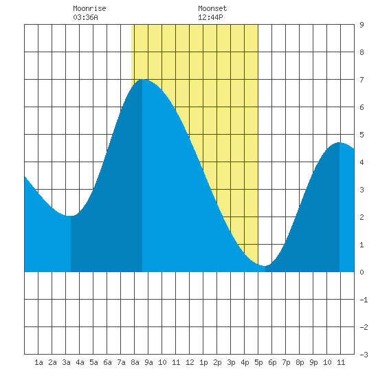 Tillamook tide chart for Tuesday, January 17, 2023