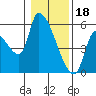 Tillamook tide chart for Wednesday, January 18, 2023