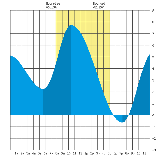 Tillamook tide chart for Thursday, January 19, 2023
