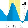 Tillamook tide chart for Thursday, January 19, 2023